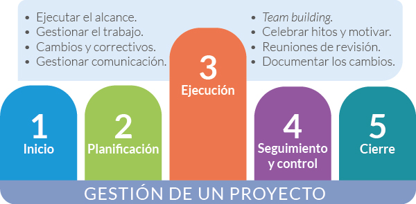 Fases De La Gestión 3: Ejecución De Un Proyecto